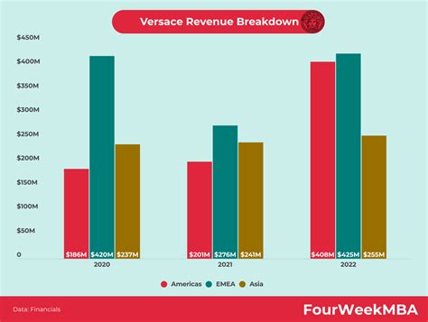 versace fatturato|versace global revenue.